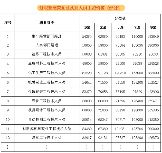 紹興新人力資源市場工資價位表出爐！